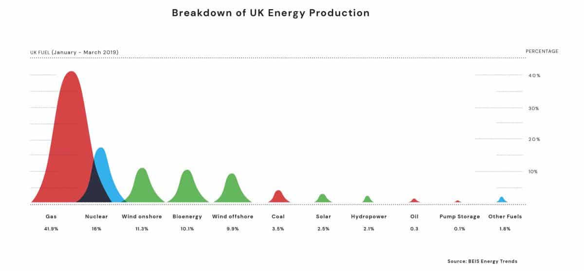 Breakdown of UK Energy Production 