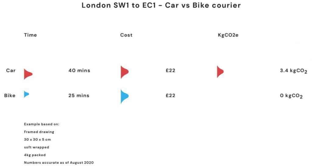 London Car vs Bike Courier Comparison