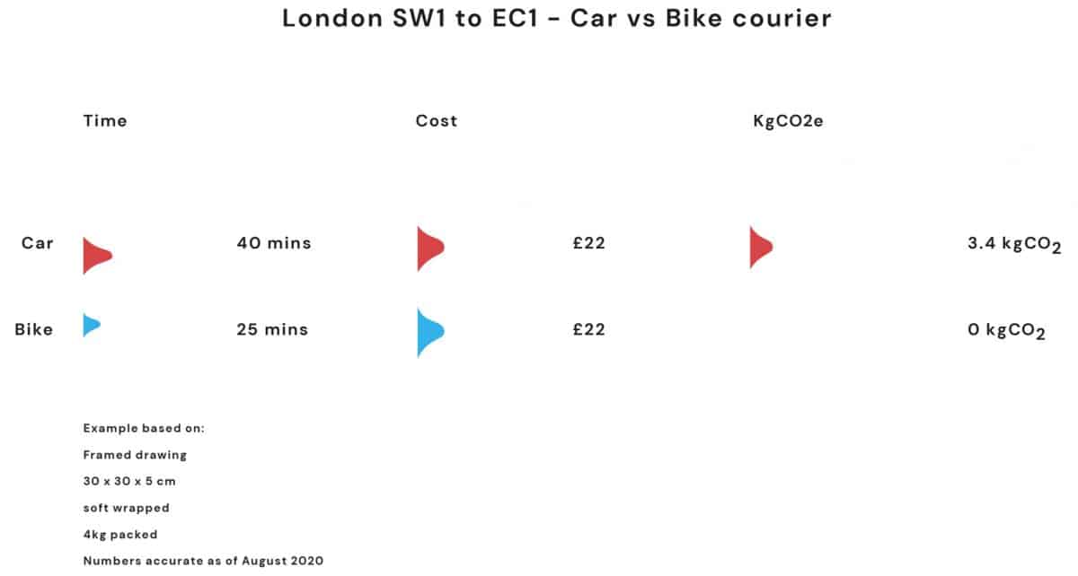 London Car vs Bike Courier Comparison 