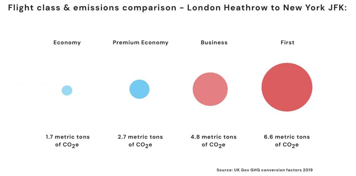 Flight class & emissions comparison - London Heathrow to New York JFK