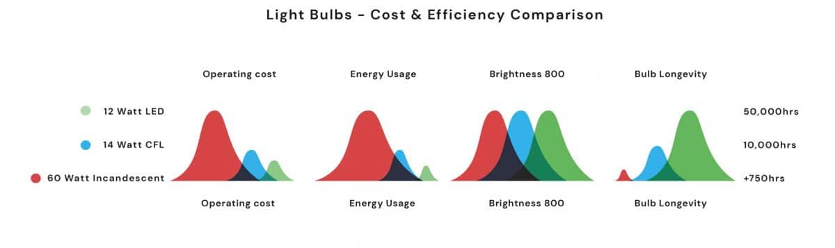 Light Bulbs - Cost & Efficiency Comparison